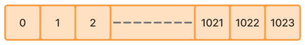 Diagram of an array of 1024 values, labeled 0 through 1023