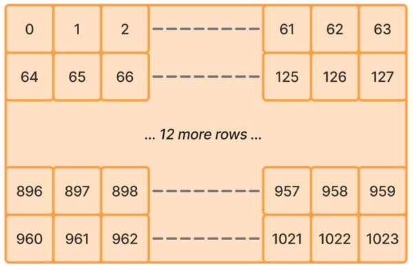 A 1024-element array, arranged as 16 rows of 64 values each