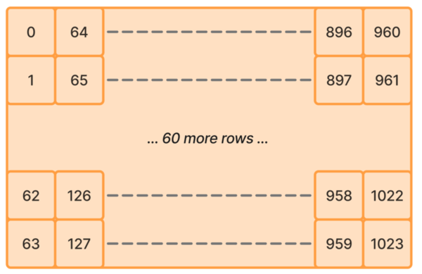 The 16x64 array above, transposed to 64x16. Values now increment column-wise instead of row-wise.