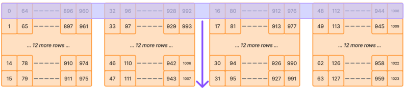16-bit values are processed 64 at a time, in simple memory order