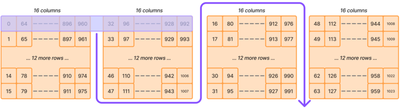 32-bit values are processed 32 at a time, first the left-most 32 values of each row, then the right-most 32.