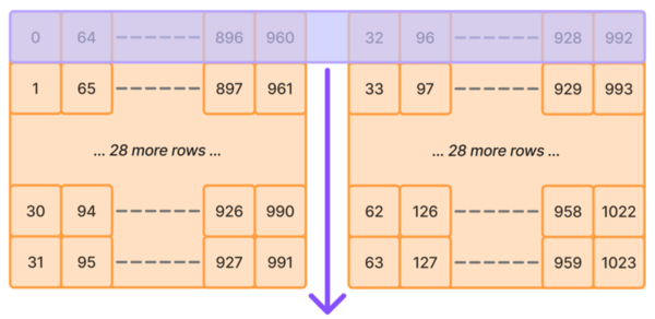 32-bit values are processed 32 at a time, in simple memory order