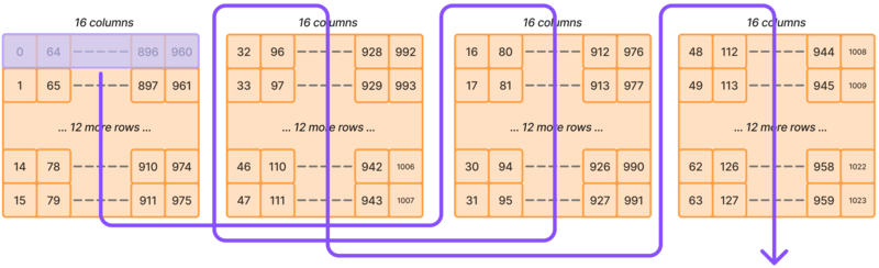 64-bit values are processed 16 at a time. Each row is divided into four chunks of 16 values. Chunk 0 of all rows is processed first, then chunk 2 of all rows, then chunk 1 of all rows, and finally chunk 3 of all rows.