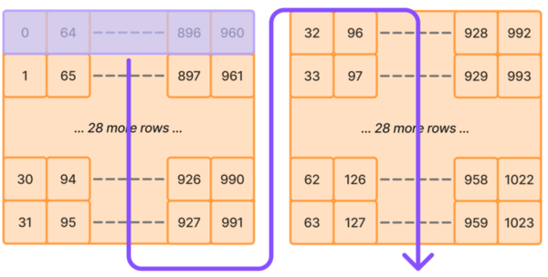 64-bit values are processed 16 at a time, in two passes