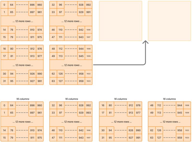 The split process is repeated: the bottom 16 rows of the 32x32 layout are chopped off, and moved up to be on the right side of the top 16 rows.