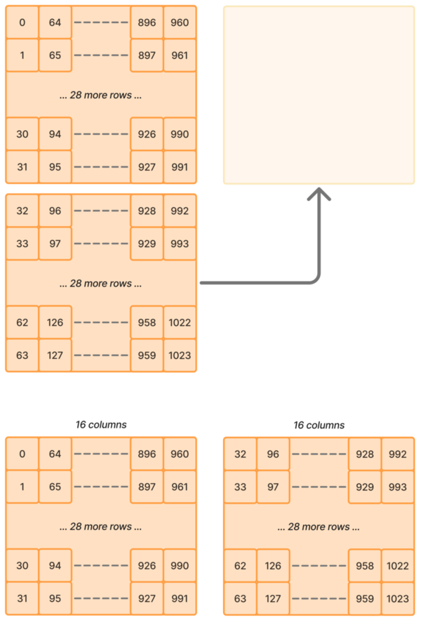 The bottom 32 rows of the 64x16 layout are chopped off, and moved up to be on the right side of the top 32 rows.